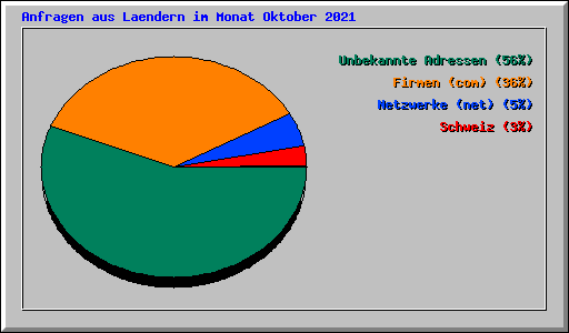 Anfragen aus Laendern im Monat Oktober 2021