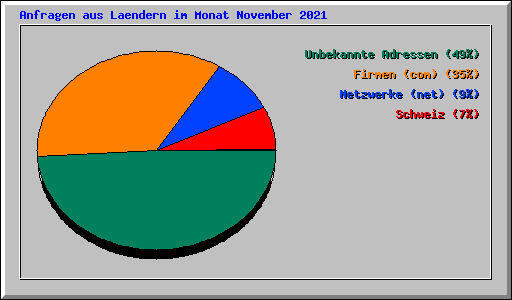 Anfragen aus Laendern im Monat November 2021