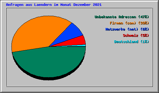 Anfragen aus Laendern im Monat Dezember 2021