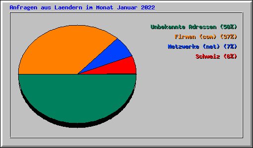 Anfragen aus Laendern im Monat Januar 2022