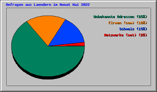 Anfragen aus Laendern im Monat Mai 2022
