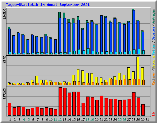 Tages-Statistik im Monat September 2021