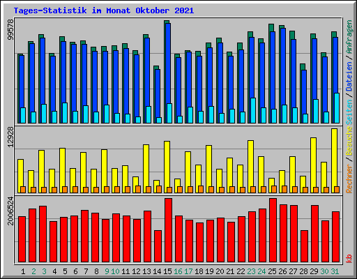 Tages-Statistik im Monat Oktober 2021