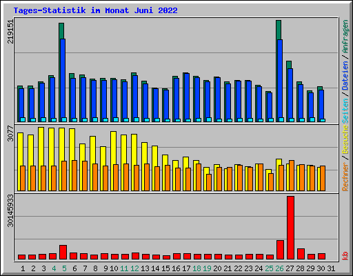 Tages-Statistik im Monat Juni 2022
