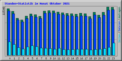 Stunden-Statistik im Monat Oktober 2021