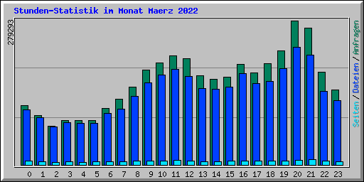 Stunden-Statistik im Monat Maerz 2022