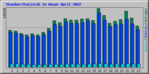 Stunden-Statistik im Monat April 2022