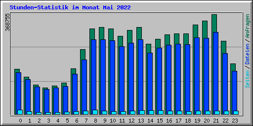 Stunden-Statistik im Monat Mai 2022
